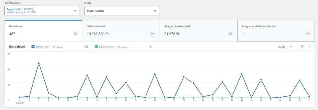 Google Ads hirdetés kezelés eredménye: Webáruház 2023. májusi forgalom